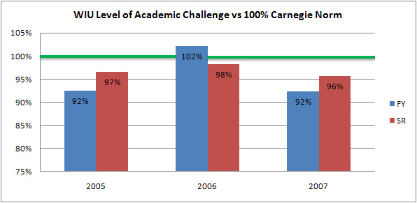 graph of 2007 NSSE Level of Academic Challenge